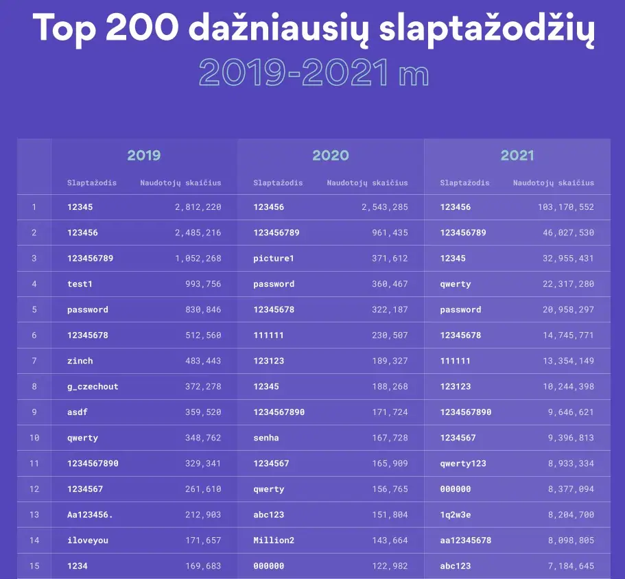 Populiariausi slaptažodžiai 2019-2022